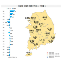 대구 아파트 매매가격 45주 연속 ↓…경북도 3주 연속 하락