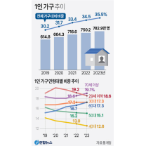 1인 가구 비율 대구 34.7%·경북 38.1% '역대 최고'