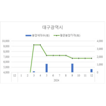 대구 아파트 3.3㎡당 분양가 2261만…서울, 제주 다음 수준