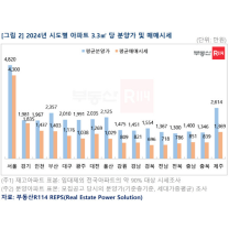 경북 858만 원·대구 834만 원 차이…3.3㎡당 평균 분양가, 매매시세 추...
