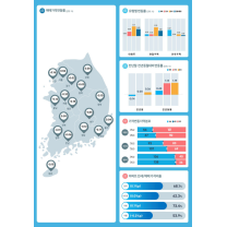 대구·경북 주택 매매가 하락 지속…전세·월세도 약세 흐름
