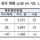 코로나19 발생, 대구 
