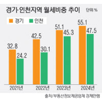 전세사기 후폭풍… 경기도 소형빌라 55%는 '월세'