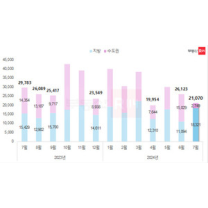 7월 인천 새아파트 집들이 ‘0’... 수도권 입주물량 11년 만 ‘최저’