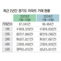 경기 남부 아파트 거래량, 북부지역보다 3배 더 많다