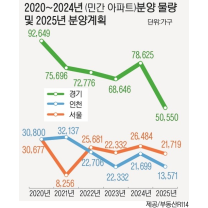 내년 경인 분양물량 36% 급감… 올해 반짝 반등, 다시 내리막길