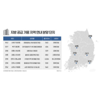 ‘빙하기’ 지방 아파트 분양, ‘공급 가뭄 지역’ 노린다