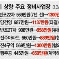 재개발ㆍ재건축 수주경쟁이 사라진다