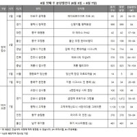 아파트 매매거래량 4개월 연속 상승세…내주 전국 9곳 청약 접수