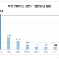 부산 상반기 평균 청약 경쟁률 1.42대 1…하반기 성적은?