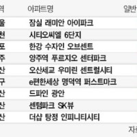 잠실ㆍ인천ㆍ김포ㆍ오산…수도권 대단지 16곳 알짜 분양