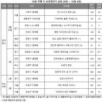 이번주 분양시장도 호흡 조절