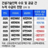 인력난 우려에도…“2027년 이후 기술인력 공급과잉 전망”
