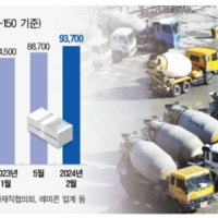 레미콘 단가 ‘8500원의 갭’… 해법 나올까