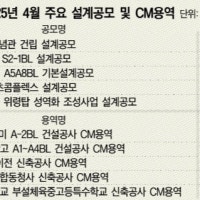 새달 公共건축 설계ㆍCM용역 쏟아진다