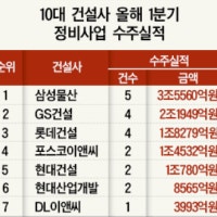 삼성물산, 올해 1분기 정비사업 수주왕 등극