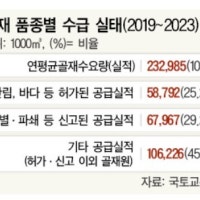 “골재 46%가 저품질”… 우리 집이 위험하다