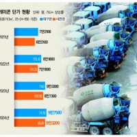 대구ㆍ대전 레미콘 단가협상 ‘팽팽’