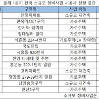 중견건설사, 소규모 정비사업 수주 집중