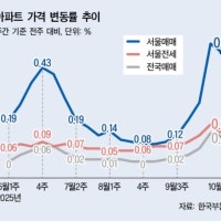 막차 심리 부추긴 10ㆍ15 대책… 토허제 확대 앞두고 서울 아파트값 급...