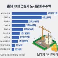 벌써 19조원 돌파…10대 건설사, 집값 오르자 재개발·재건축 '수주 곳간...