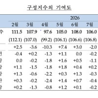 인천10월 소비심리지수 한달만에 하락