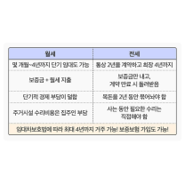 서울 아파트 전세와 월세의 변화