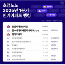 '호갱노노' 1분기 인기 아파트 단지 순위 공개