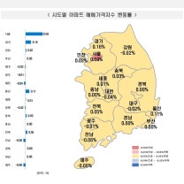 대구아파트매매가 99주째 ↓⋯경북은 보합세 이어가