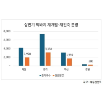 5·6월 알짜 정비사업 물량 쏟아진다…1만5천여 가구 분양