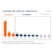 10월 전국서 아파트 3만 8000세대 분양…전년동기比 21%↑