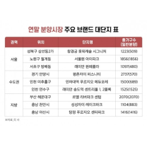 연말 10대 건설사 대단지 아파트 공급물량 '풍성'…1만1000가구 출격 예...
