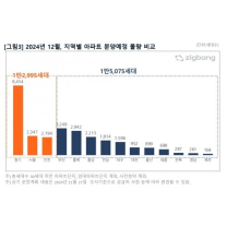 12월 전국서 아파트 2만 8000여 세대 공급예고