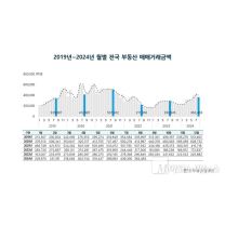 전국 부동산 거래량 두자릿수 하락...서울 아파트 거래 30% 뚝