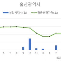 3월 울산 민간아파트 3.3㎡ 분양가격 1,694만원…전월보다 1.39% 증가