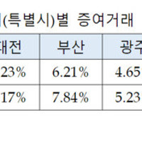 울산 1분기 아파트 증여거래 2.34% … 전년비 2.01%p↓ '전국 최하위'