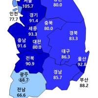 울산 아파트 분양전망 '부정적'·입주전망 '긍정적'…입주 2개월 연속 상승세