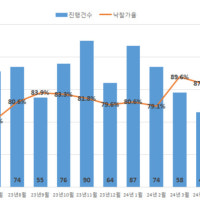 울산 낙찰가율 3개월째 82% 웃돌아 … 경매시장 '훈풍'