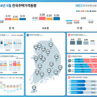 울산 주택 매매값 '뚝' … 전·월셋값 '쑥'