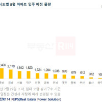 8월 울산 312가구 포함 전국 아파트 3만여 가구 입주
