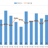 울산 10월 경매건수 3년 11개월만에 최다…낙찰가율도 7개월만에 최고