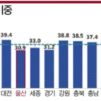 울산 '나홀로 가구' 30.9%···17개 시도 중 최저