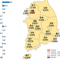 울산아파트매매가, 5대 광역시 '최고 오름폭'