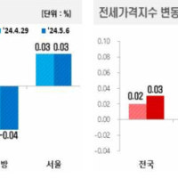 5월 1주차 전국 부동산 시세, 아파트 매매·전세 가격