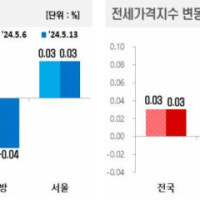 5월 2주차 전국 부동산 시세, 아파트 매매·전세 가격