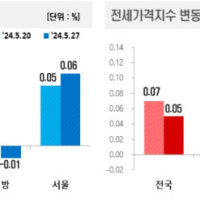 5월 4주차 전국 부동산 시세, 아파트 매매·전세 가격