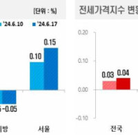 6월 3주차 전국 부동산 시세, 아파트 매매·전세 가격