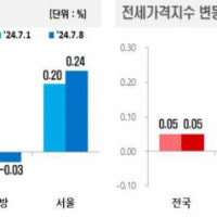7월 2주차 전국 부동산 시세, 아파트 매매·전세 가격