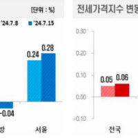 전국 부동산 시세, 아파트 매매·전세 가격 현황
