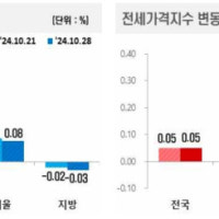 전국 부동산 시세, 아파트 매매·전세 가격 현황